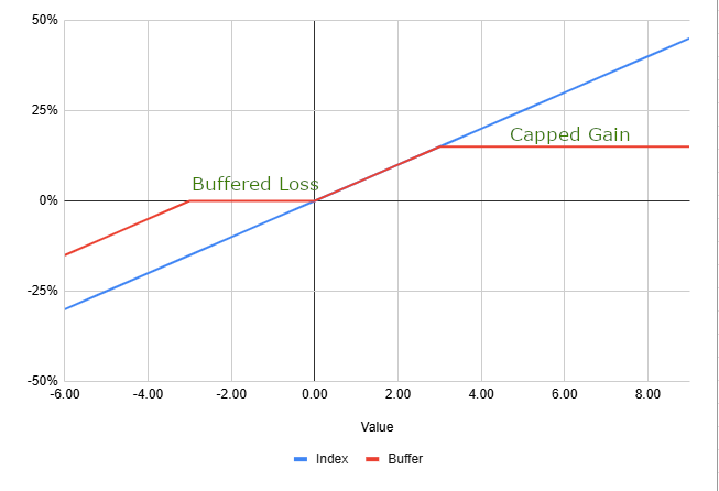 buffer risk-return graph