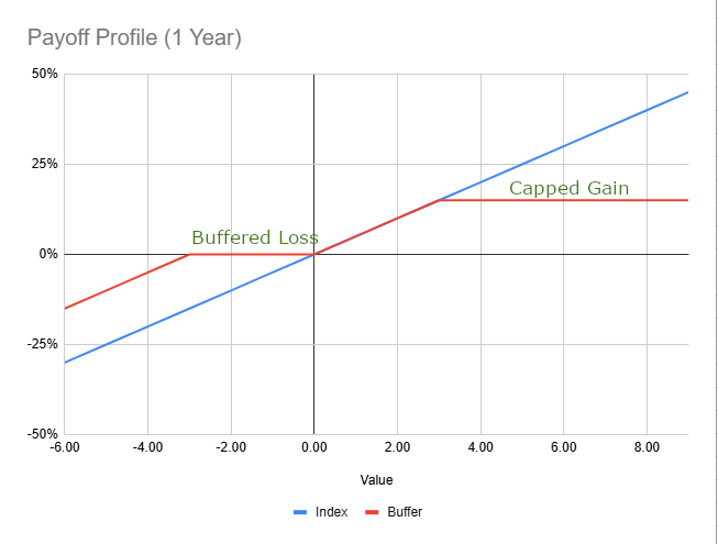 Buffer risk/return graph illustration.